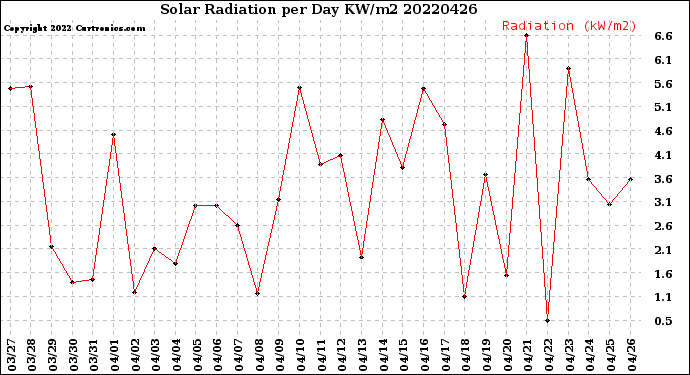 Milwaukee Weather Solar Radiation<br>per Day KW/m2