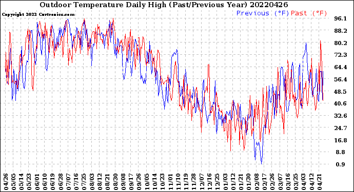 Milwaukee Weather Outdoor Temperature<br>Daily High<br>(Past/Previous Year)