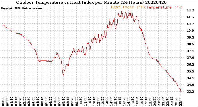 Milwaukee Weather Outdoor Temperature<br>vs Heat Index<br>per Minute<br>(24 Hours)