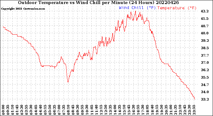 Milwaukee Weather Outdoor Temperature<br>vs Wind Chill<br>per Minute<br>(24 Hours)