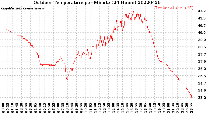 Milwaukee Weather Outdoor Temperature<br>per Minute<br>(24 Hours)