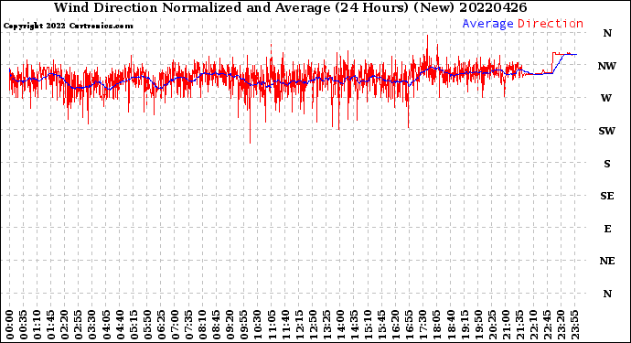Milwaukee Weather Wind Direction<br>Normalized and Average<br>(24 Hours) (New)