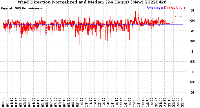 Milwaukee Weather Wind Direction<br>Normalized and Median<br>(24 Hours) (New)
