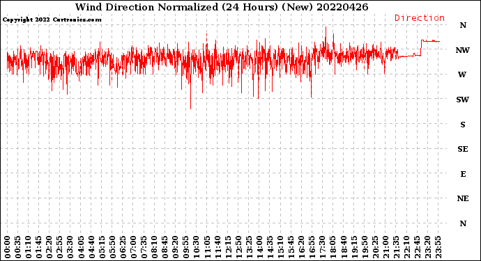 Milwaukee Weather Wind Direction<br>Normalized<br>(24 Hours) (New)