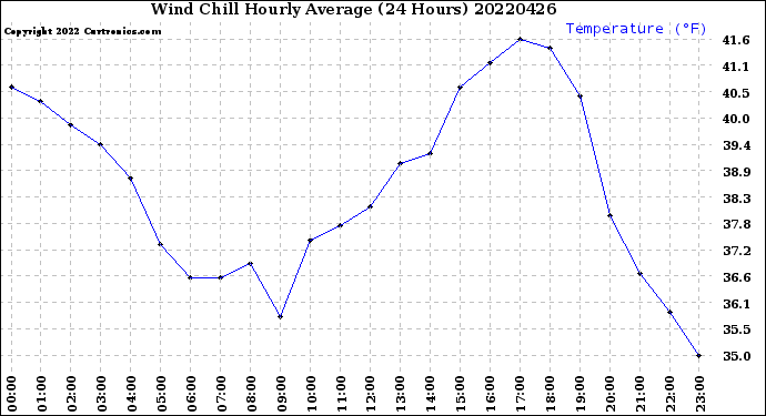 Milwaukee Weather Wind Chill<br>Hourly Average<br>(24 Hours)
