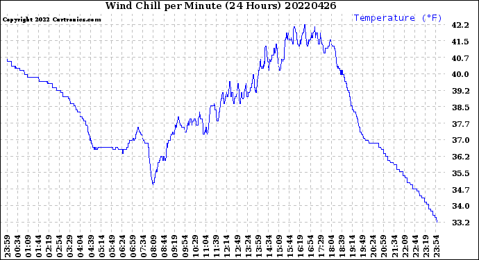 Milwaukee Weather Wind Chill<br>per Minute<br>(24 Hours)