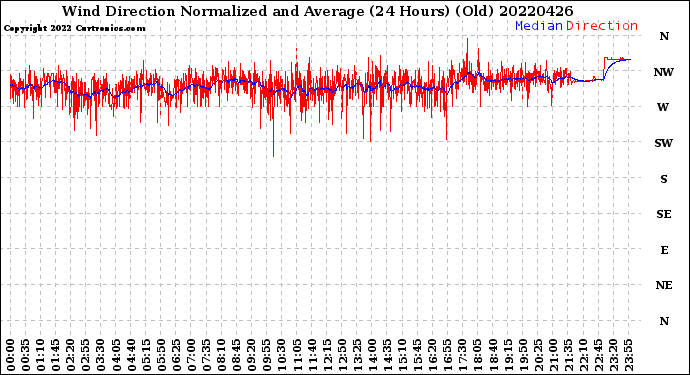 Milwaukee Weather Wind Direction<br>Normalized and Average<br>(24 Hours) (Old)