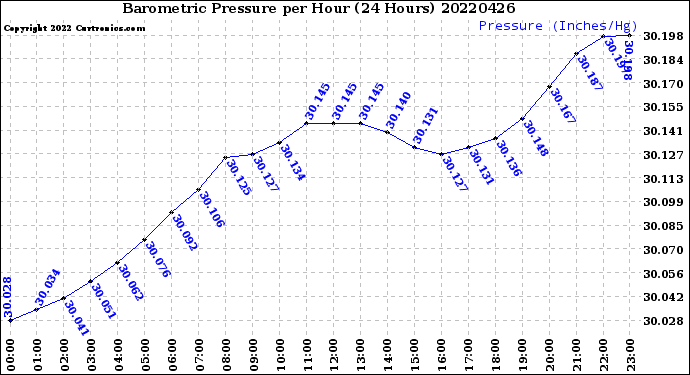 Milwaukee Weather Barometric Pressure<br>per Hour<br>(24 Hours)