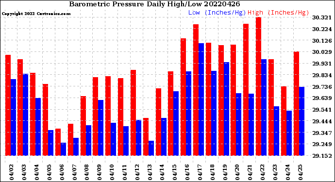Milwaukee Weather Barometric Pressure<br>Daily High/Low
