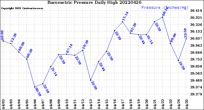 Milwaukee Weather Barometric Pressure<br>Daily High