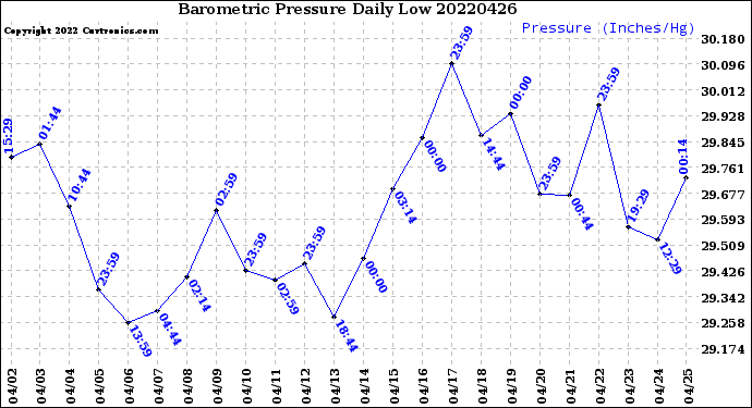 Milwaukee Weather Barometric Pressure<br>Daily Low