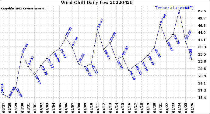 Milwaukee Weather Wind Chill<br>Daily Low
