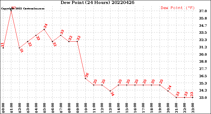Milwaukee Weather Dew Point<br>(24 Hours)