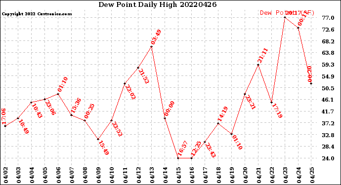 Milwaukee Weather Dew Point<br>Daily High