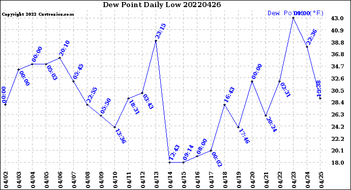 Milwaukee Weather Dew Point<br>Daily Low