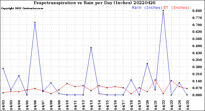 Milwaukee Weather Evapotranspiration<br>vs Rain per Day<br>(Inches)