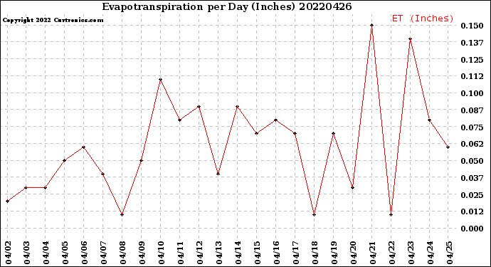 Milwaukee Weather Evapotranspiration<br>per Day (Inches)