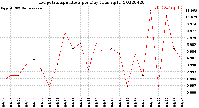 Milwaukee Weather Evapotranspiration<br>per Day (Ozs sq/ft)