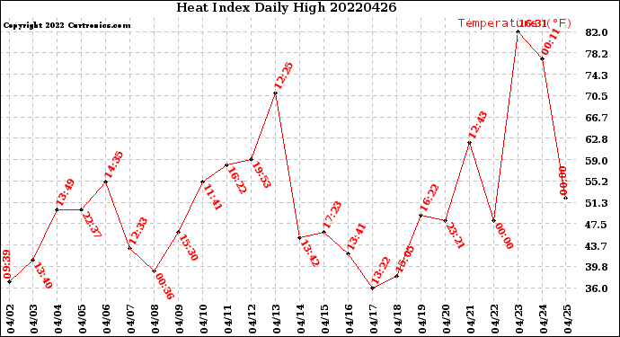 Milwaukee Weather Heat Index<br>Daily High