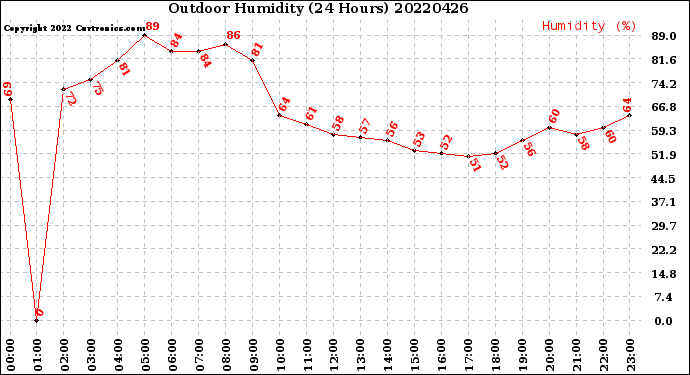 Milwaukee Weather Outdoor Humidity<br>(24 Hours)