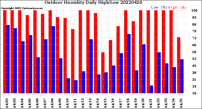 Milwaukee Weather Outdoor Humidity<br>Daily High/Low