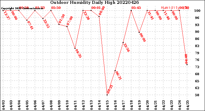 Milwaukee Weather Outdoor Humidity<br>Daily High