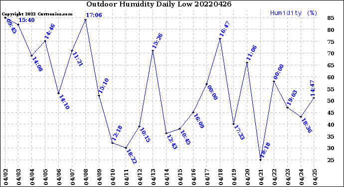 Milwaukee Weather Outdoor Humidity<br>Daily Low