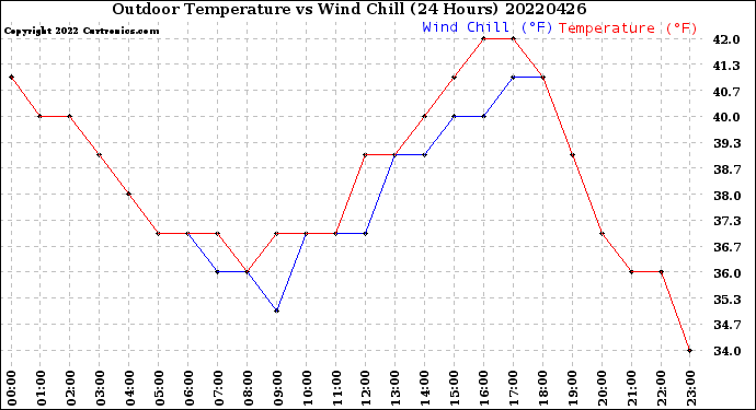 Milwaukee Weather Outdoor Temperature<br>vs Wind Chill<br>(24 Hours)