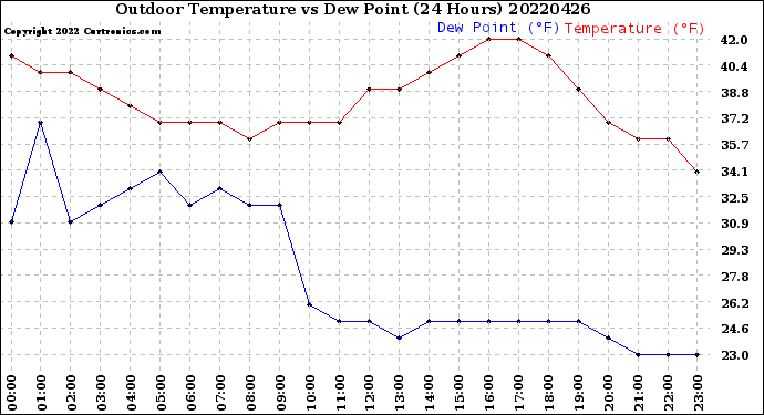 Milwaukee Weather Outdoor Temperature<br>vs Dew Point<br>(24 Hours)