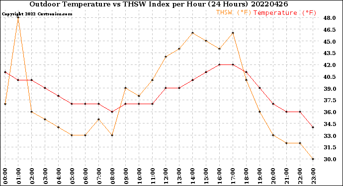 Milwaukee Weather Outdoor Temperature<br>vs THSW Index<br>per Hour<br>(24 Hours)