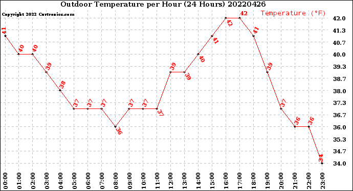 Milwaukee Weather Outdoor Temperature<br>per Hour<br>(24 Hours)