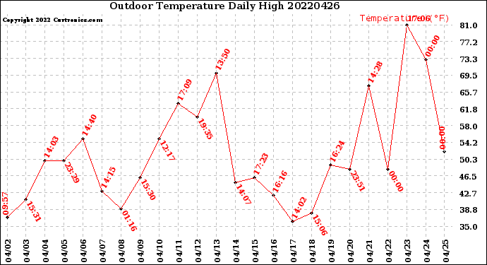 Milwaukee Weather Outdoor Temperature<br>Daily High
