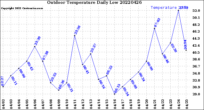 Milwaukee Weather Outdoor Temperature<br>Daily Low