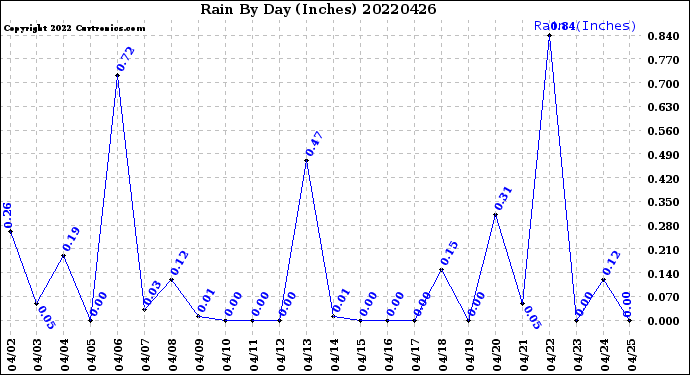 Milwaukee Weather Rain<br>By Day<br>(Inches)