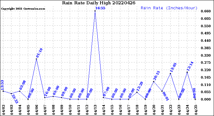Milwaukee Weather Rain Rate<br>Daily High