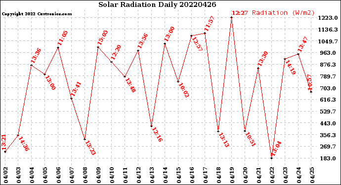 Milwaukee Weather Solar Radiation<br>Daily