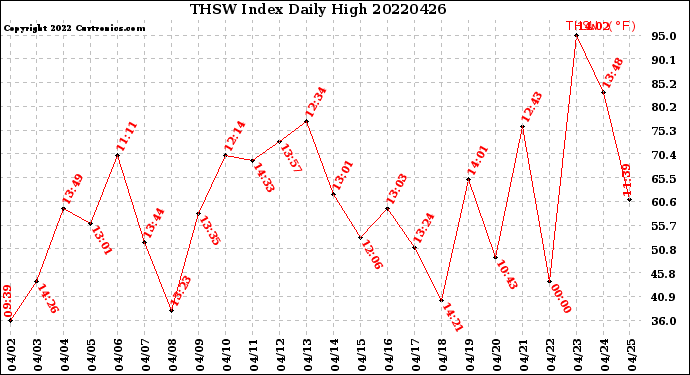 Milwaukee Weather THSW Index<br>Daily High