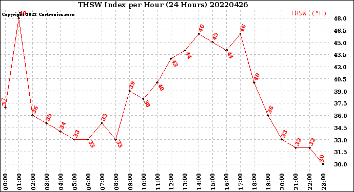 Milwaukee Weather THSW Index<br>per Hour<br>(24 Hours)
