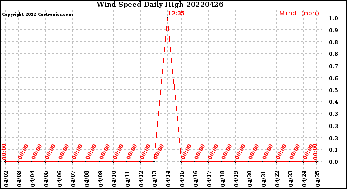 Milwaukee Weather Wind Speed<br>Daily High