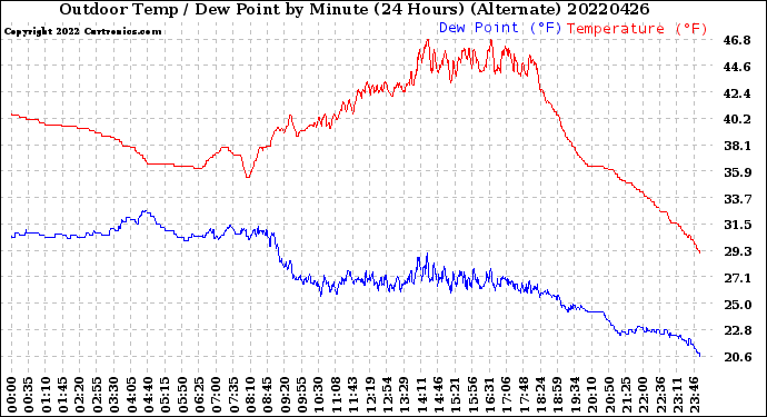 Milwaukee Weather Outdoor Temp / Dew Point<br>by Minute<br>(24 Hours) (Alternate)