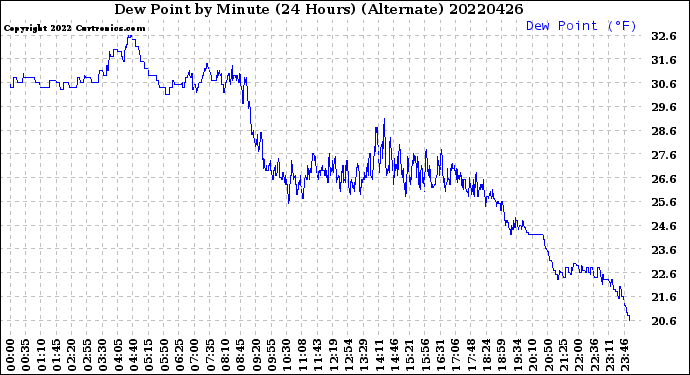 Milwaukee Weather Dew Point<br>by Minute<br>(24 Hours) (Alternate)