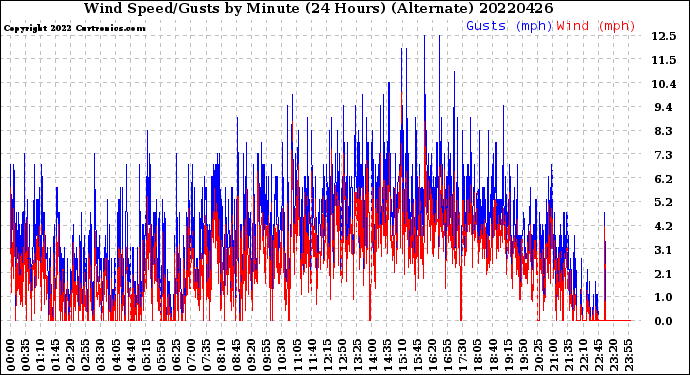Milwaukee Weather Wind Speed/Gusts<br>by Minute<br>(24 Hours) (Alternate)