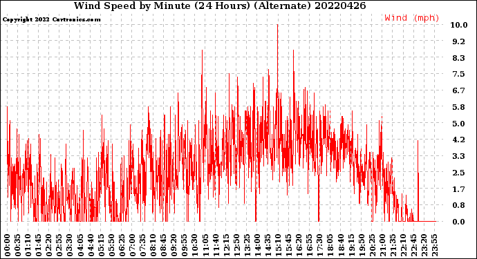 Milwaukee Weather Wind Speed<br>by Minute<br>(24 Hours) (Alternate)