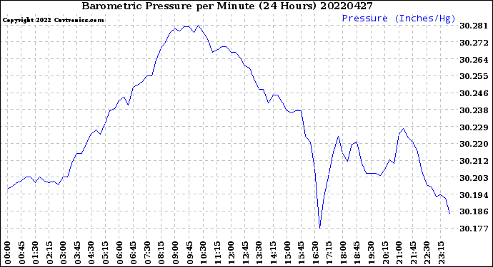 Milwaukee Weather Barometric Pressure<br>per Minute<br>(24 Hours)