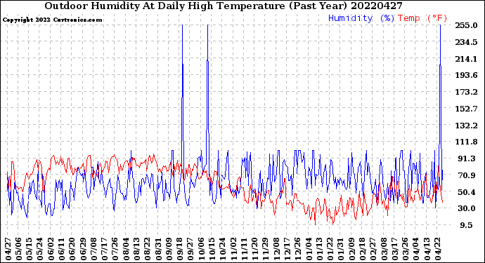 Milwaukee Weather Outdoor Humidity<br>At Daily High<br>Temperature<br>(Past Year)