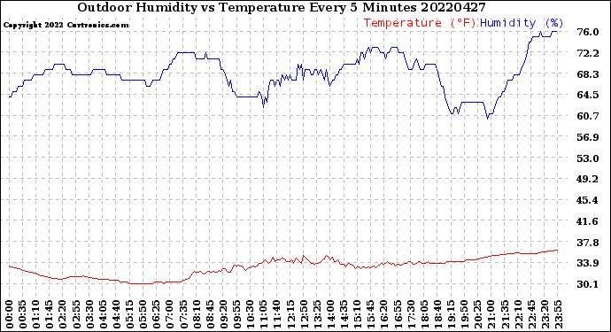 Milwaukee Weather Outdoor Humidity<br>vs Temperature<br>Every 5 Minutes