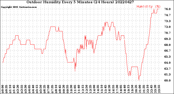 Milwaukee Weather Outdoor Humidity<br>Every 5 Minutes<br>(24 Hours)