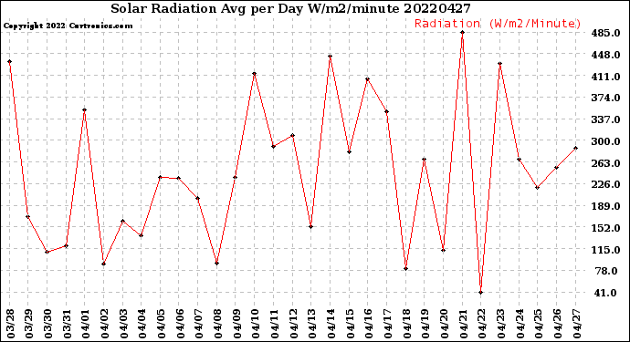 Milwaukee Weather Solar Radiation<br>Avg per Day W/m2/minute