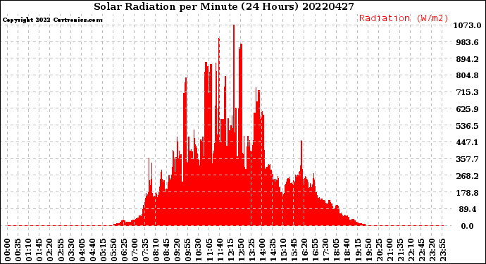 Milwaukee Weather Solar Radiation<br>per Minute<br>(24 Hours)