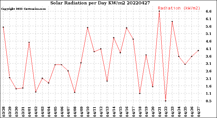 Milwaukee Weather Solar Radiation<br>per Day KW/m2